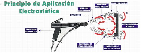 Contorno Diplom Tico Dan S Proceso Aplicacion Pintura Electrostatica