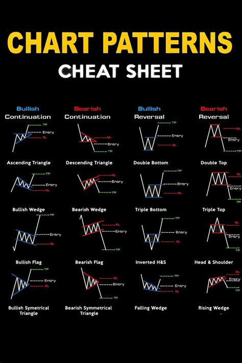 Chart patterns cheat sheet for the traders | Stock chart patterns ...