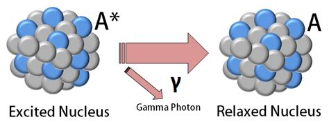 Gamma decay - Energy Education 