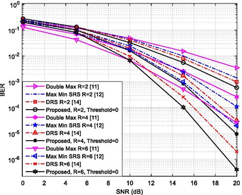 Ber Versus Snr For Several Single And Dual Relay Selection Strategies