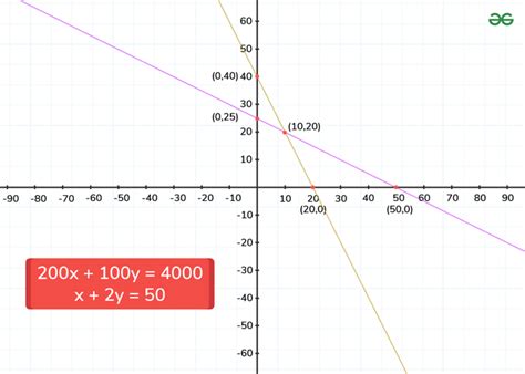 How To Solve Systems Of Linear Equations By Graphing Step By Step