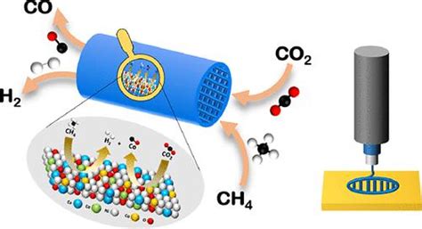 Reactive Capture And Conversion Of Co Into Hydrogen Over Bifunctional