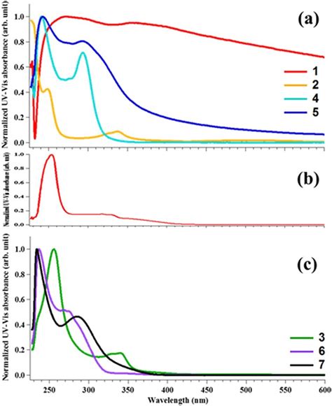 UV Vis Absorption Spectrum Of Au I Series 1 2 4 And 5 In PBS A