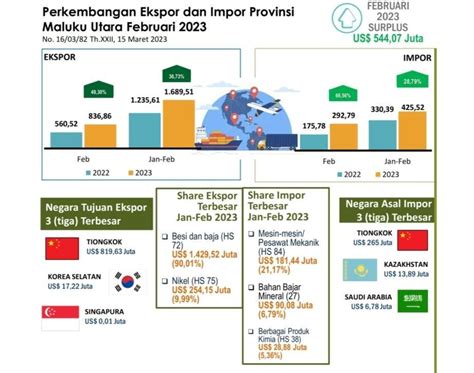 Februari Nilai Ekspor Malut Turun Impor Melonjak