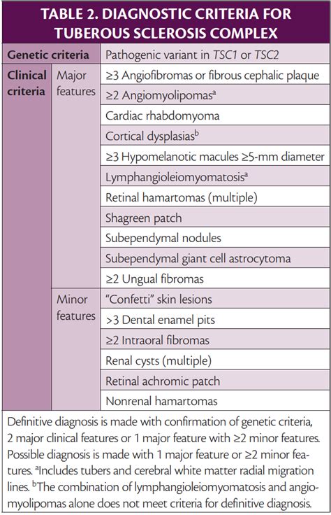 Tuberous Sclerosis Complex Practical Neurology