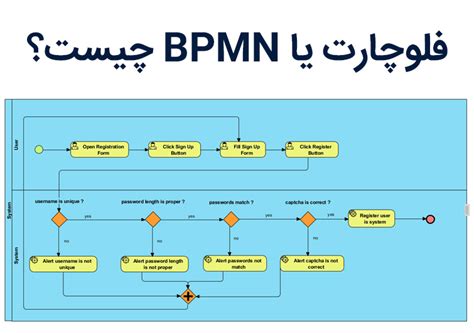 فلوچارت یا BPMN چیست آموزش مدیریت فرآیند کسب و کار