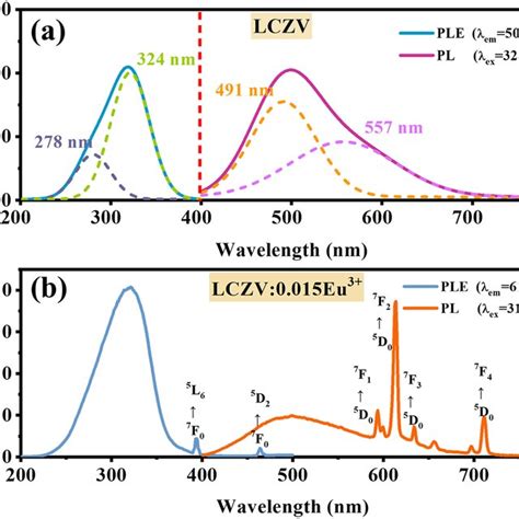 The PLE and PL spectra of a LCZV and b LCZV 0 015Eu³ phosphors