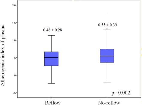 Comparison of atherogenic index of plasma levels in patients with ...