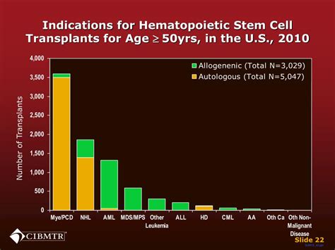 PPT Current Uses And Outcomes Of Hematopoietic Stem Cell