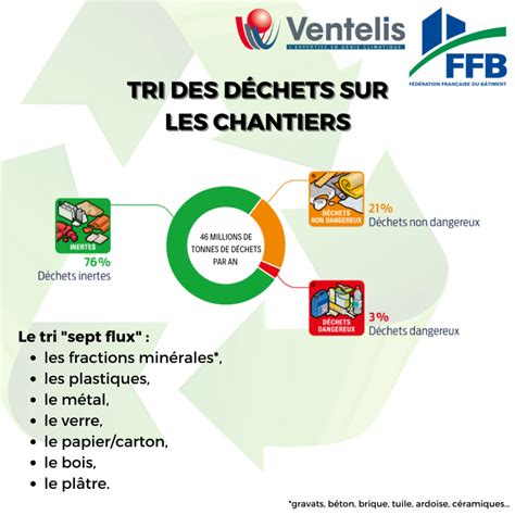 Tri des déchets sur les chantiers Ventelis