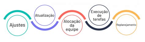 Etapas De Um Projeto Entenda Tudo Sobre Cada Fase NBKomputer