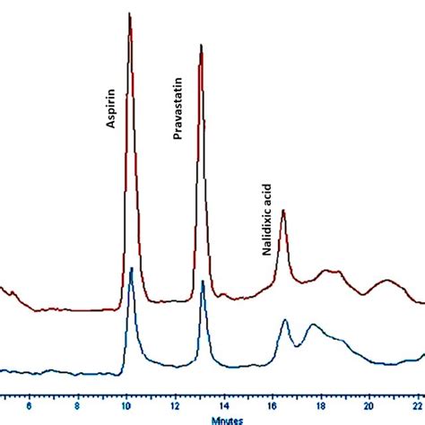 Hplcuv Chromatograms Of A G L And B G L Spiked