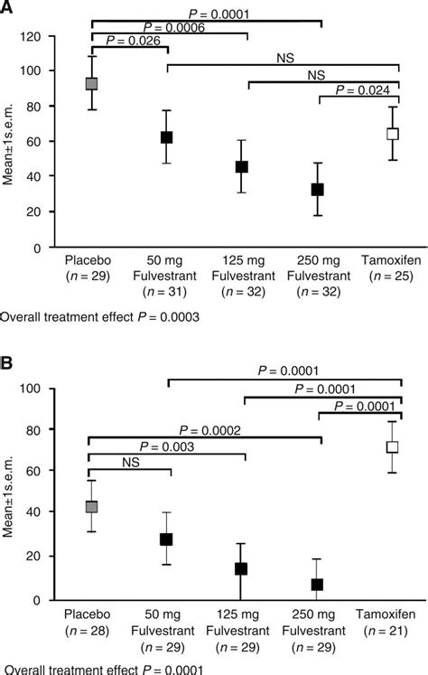 Mean (A) ER and (B) PgR levels after a single i.m. injection of 50,... | Download Scientific Diagram