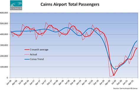 Trend for arrivals into Cairns Airport remains strong - Conus ...