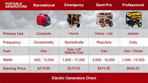 Portable Generator Buyers Guide How To Pick The Perfect Portable