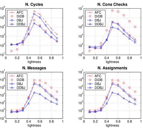 Results In Log10 Scale For N Vars V 15 Domain D 15 Density C 0 5