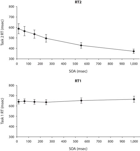 Mean Task 1 And Task 2 Response Times Rts In Experiment 1 As A Download Scientific Diagram