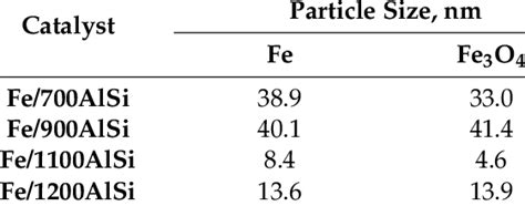 Crystallite Size Of Reduced Catalysts Calculated From Xrd Download Table