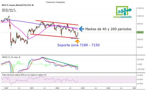 Ibex 35 ¿cuándo Verdaderamente Marcaría Un Cambio Bolsayeconomia