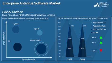 Enterprise Antivirus Software Market Size Share Scope And Forecast