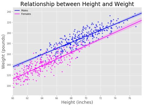 Simple And Multiple Linear Regression With Python By Amanda Iglesias Moreno Towards Data Science