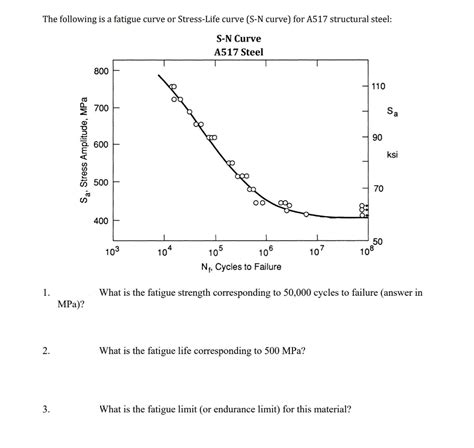 Solved The following is a fatigue curve or Stress-Life curve | Chegg.com 