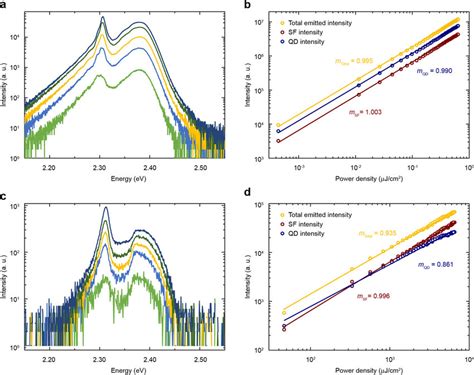 Power Dependent Pl Properties Of Cspbbr Qd Superlattices A