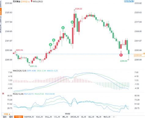 非農風暴即將登陸：黃金能否守住關鍵支撐2281？未來走勢揭秘！ 作者 匯通財經