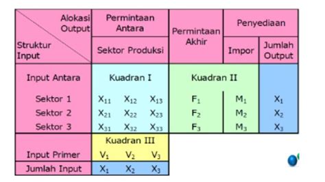 Contoh Input Dan Output Dalam Ekonomi