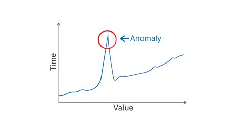 But First We Should Know What Anomalies Are In Simple Terms