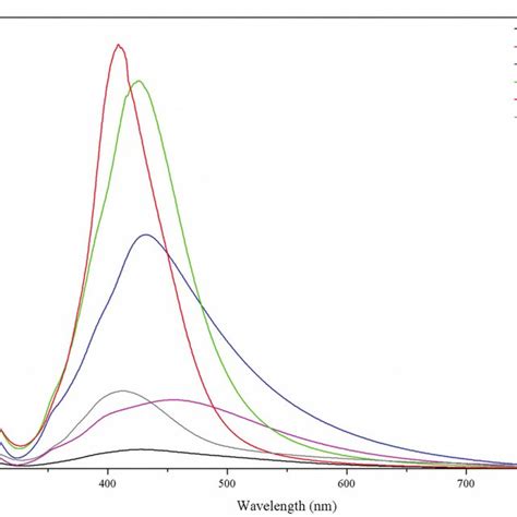 Uv Vis Spectra Of Synthesised Agnps At Various Molar Ratio Of Agno 3