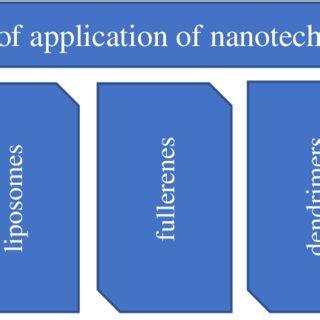 Applications of nanotechnology. | Download Scientific Diagram