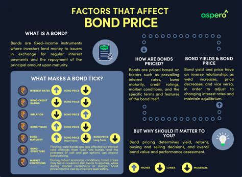 Decoding Bond Pricing 7 Factors That Affect The Bond Price