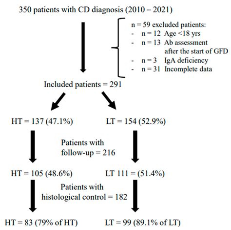 Nutrients Free Full Text Comparison Of Clinical Biochemical And Histological Features