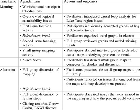 1 Workshop activities | Download Table