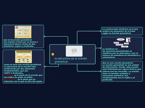 la estructura de la oración gramatic Mind Map