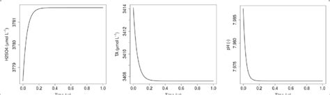 Changes In Total Alkalinity Ta Mol L H So Mol L And