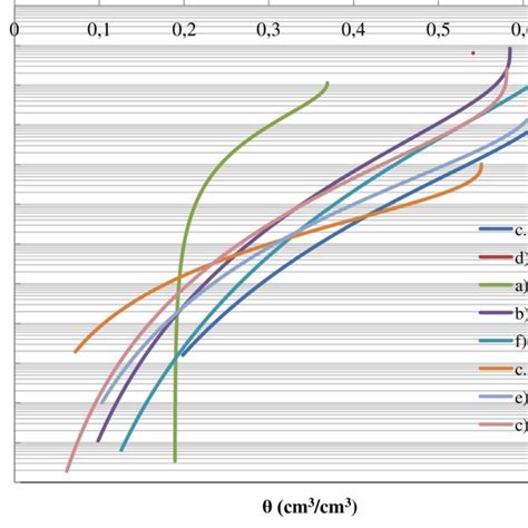 Hydraulic Conductivity Curves Of Various Mixtures Download