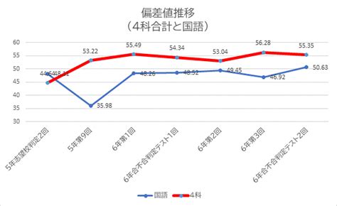 【小6の成績まとめ】早稲アカのテスト結果一覧 Papix