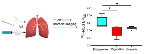 PET Imaging Shows Greater Lung Inflammation In E Cigarette Users Than