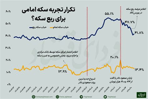 پیش بینی بازار طلا؛ حباب ربع سکه تا کجا کاهش می‌یابد؟ - فردای اقتصاد