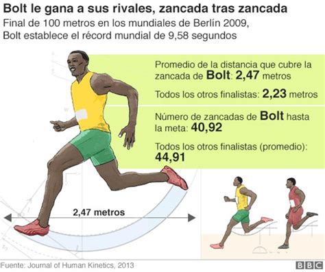 Salir Apretado Ansiedad Amplitud De Zancada Atletismo Mercurio Inmersión Diverso