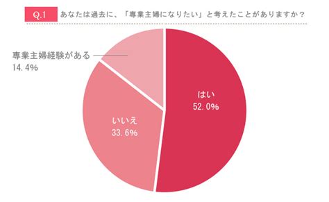 一度は夢見た専業主婦に「なりたくない」人が多数！ 今どき女性が結婚後も仕事を続けたい理由 Woman Type ウーマンタイプ 女の