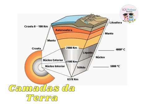 Sosprofessor Atividades Camadas Da Terra Modafinil24