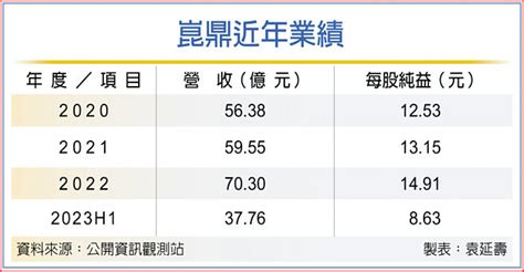 Q4看旺 崑鼎今年獲利拚新高 證券．權證 工商時報