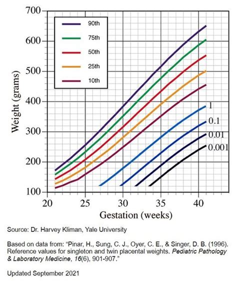 Placental Percentiles And Ratios — Measure The Placenta