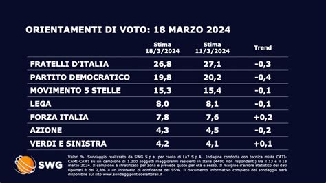 Sondaggio Politico Del 18 Marzo Chi Sale E Chi Scende TG LA7