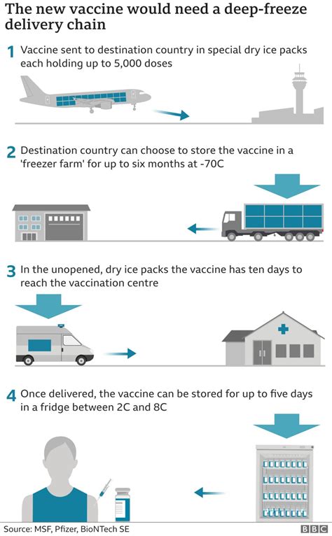 How Will We Keep The Covid Vaccine At A Cold Enough Temperature Bbc News