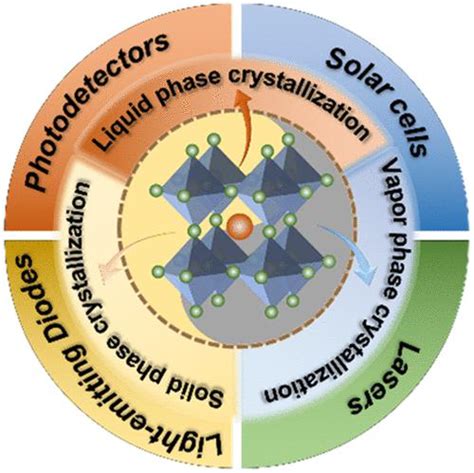 Chemistry Of Materials X Mol