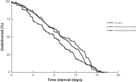 Kaplanmeier Survival Curves Comparing The Time Interval Between